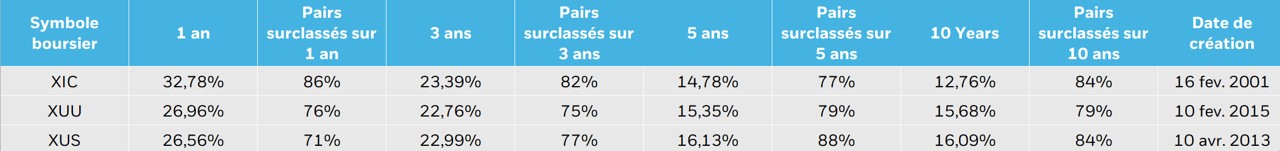 Graphique montrant la performance historique