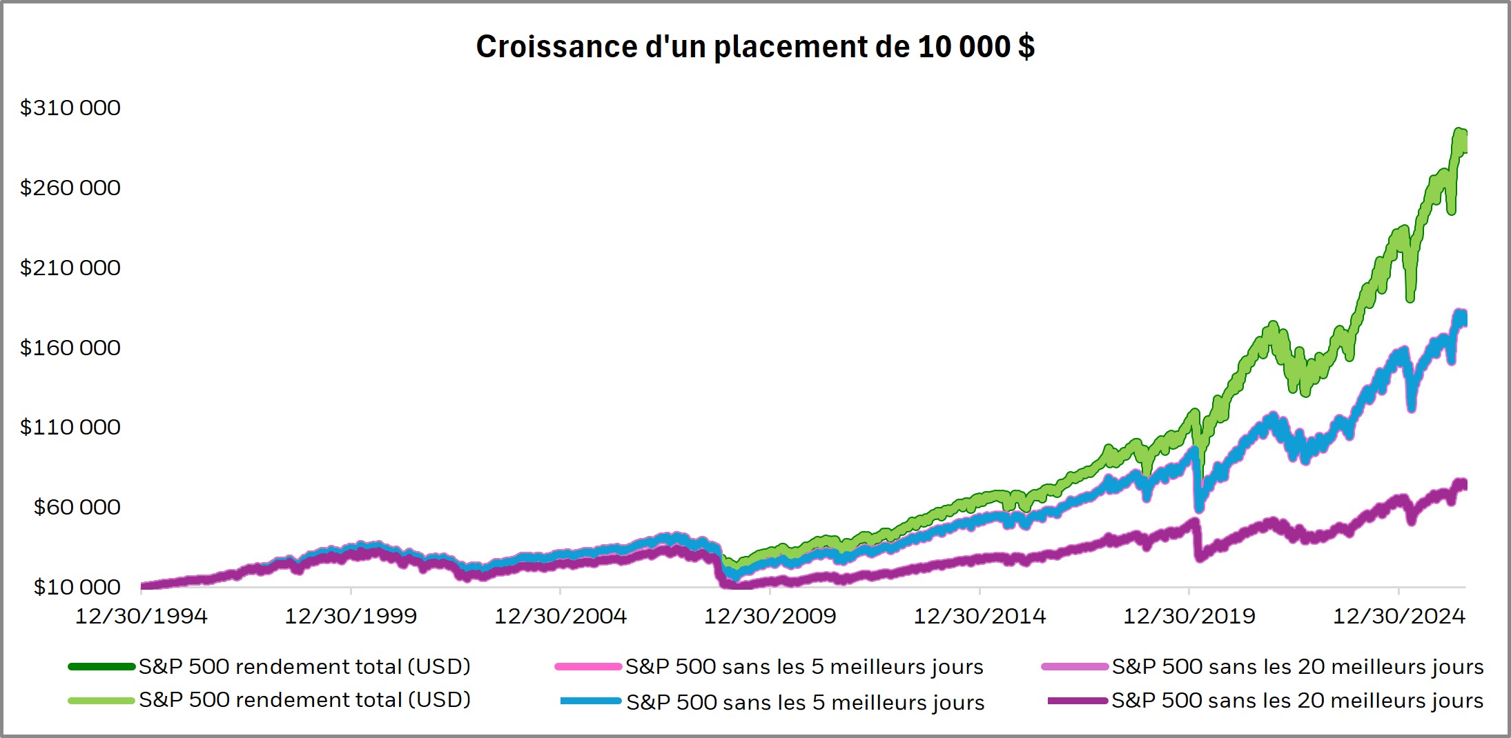 croissance d’un placement de 10000$
