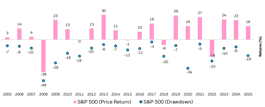 Chart showing annual S&P 500 price returns and maximum drawdowns from 2005 to 2025. Returns ranged from -38% in 2008 to +30% in 2013, while drawdowns ranged from 0% to -49%, illustrating that significant market declines often occurred even during positive-return years.