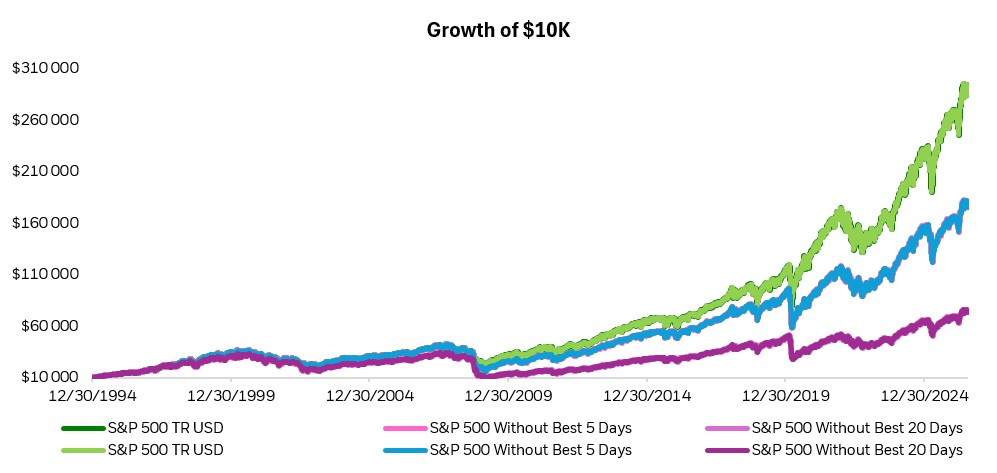 Line chart showing the growth of a $10,000 investment from 1994 to 2025. The S&P 500 total return index grows to nearly $290,000, compared with about $175,000 when the five best days are excluded and about $70,000 when the 20 best days are excluded, illustrating the long-term impact of remaining inv