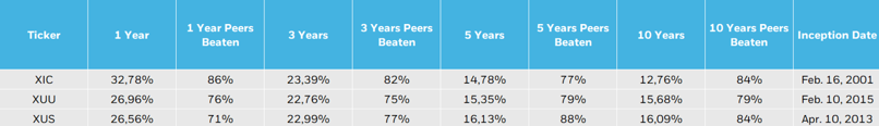 Performance table comparing three Canadian equity ETFs (XIC, XUU, and XUS) across 1-, 3-, 5-, and 10-year periods. XIC has the highest 1-year return (32.78%) and peer-beating rates ranging from 77% to 86%. XUU and XUS show similar returns, with XUS leading over 5 and 10 years at 16.13% and 16.09%, respectively. Inception dates range from 2001 to 2015.