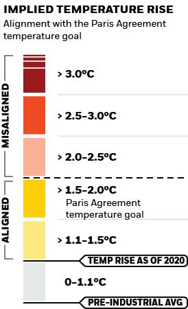 Thermometer-style chart of yellow to red temperature bands showing an investment’s position relative to the Paris Agreement temperature goals. Metric data source MSCI