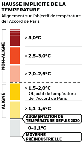 Graphique de thermomètre composé de bandes de température allant du jaune au rouge, qui illustre l’alignement d’un placement avec les objectifs climatiques de l’Accord de Paris. Source des données de l’indicateur : MSCI.
