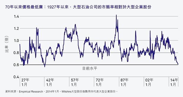 超大型石油股價格低廉