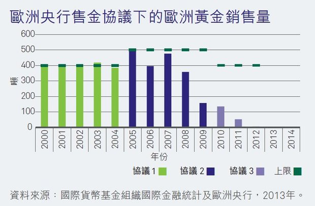 歐洲黃金銷售量