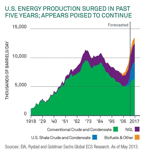 US Energy Production Level