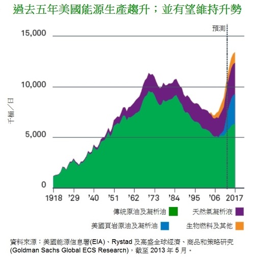 美國能源產量水平