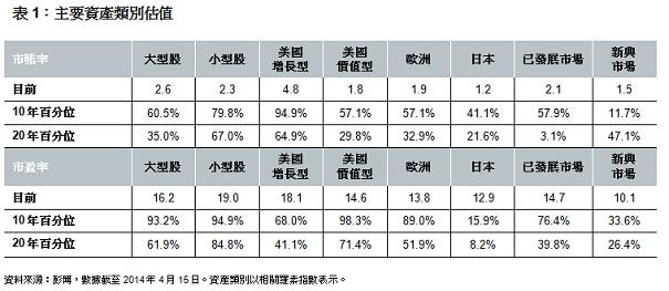 資產類別估值 (2014年5月)