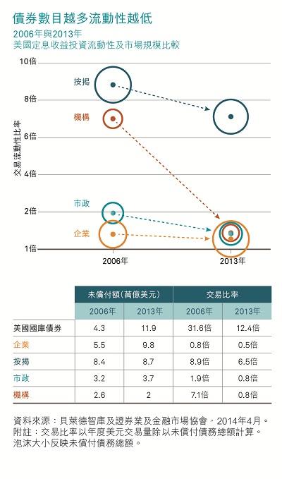 債券流動性下跌