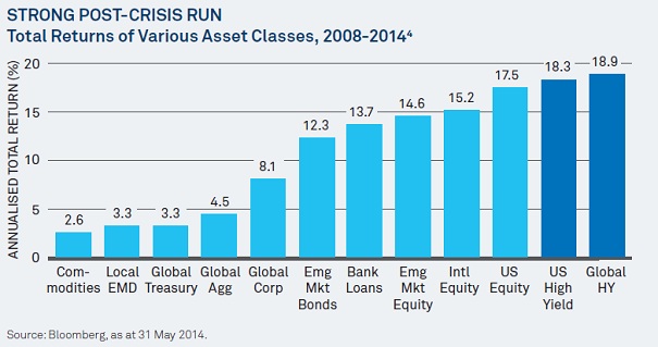 Strong Post Crisis Run
