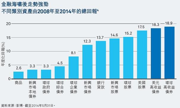 金融海嘯後走勢強勁