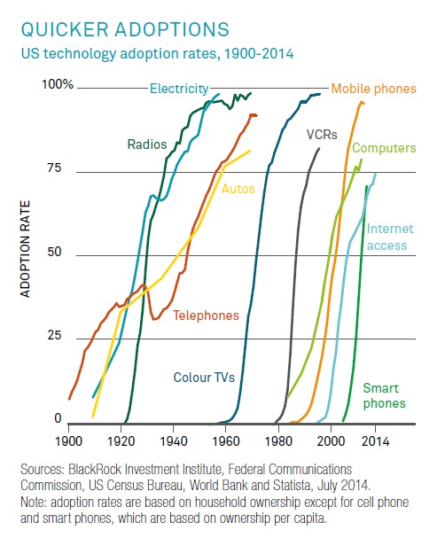 Quicker Technology Adoption