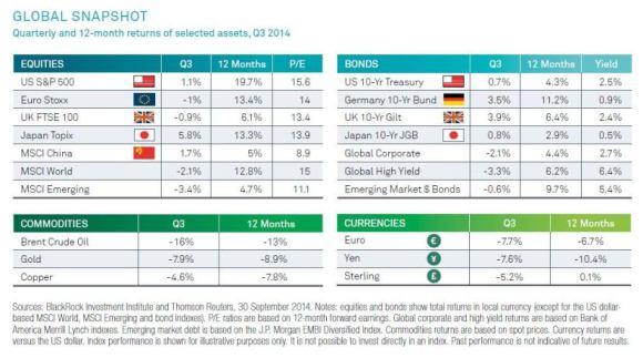 Global Investment Outlook