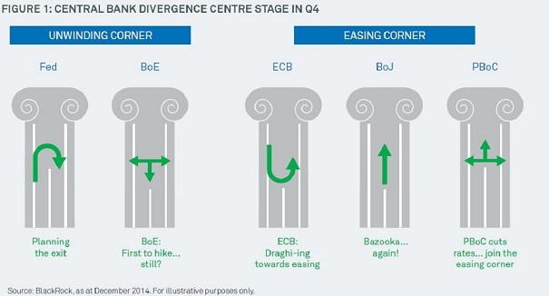 CENTRAL BANK DIVERGENCE CENTRE STAGE IN Q4