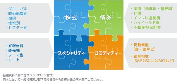 図表3：ETFで投資できる投資対象のイメージ図