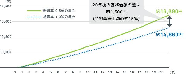 図表4：経費率がパフォーマンスに与える影響
