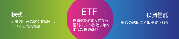 ETFは投資信託でありながら、取引所に上場していることから、投資信託と株式の特徴を併せもっています。