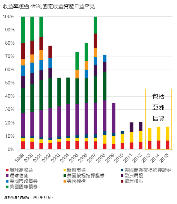 固定收益資產收益率