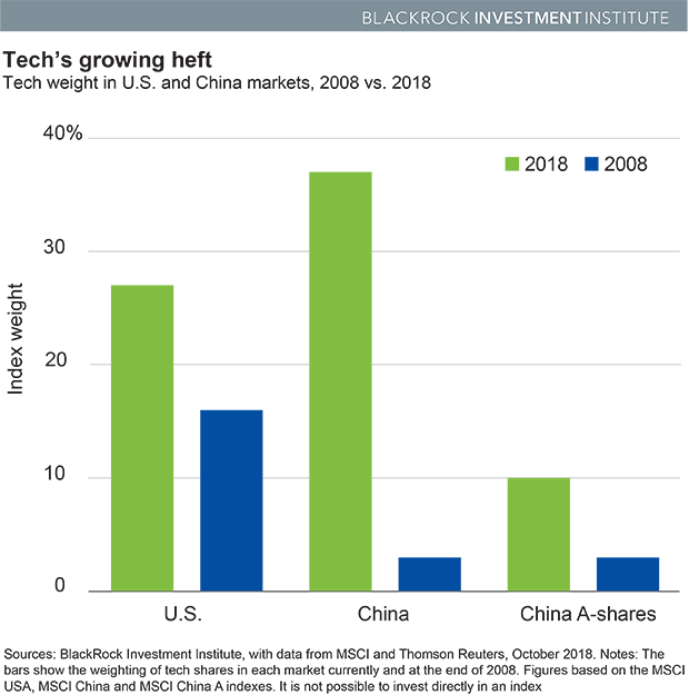 Chart: Tech Weight in U.S. and China markets, 2008 vs. 2018