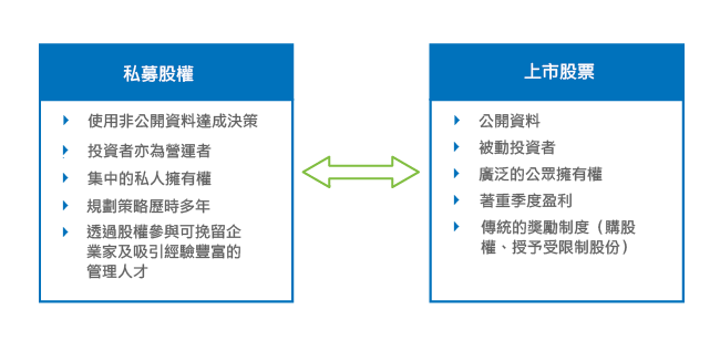 私募股權：與上市股票比較
