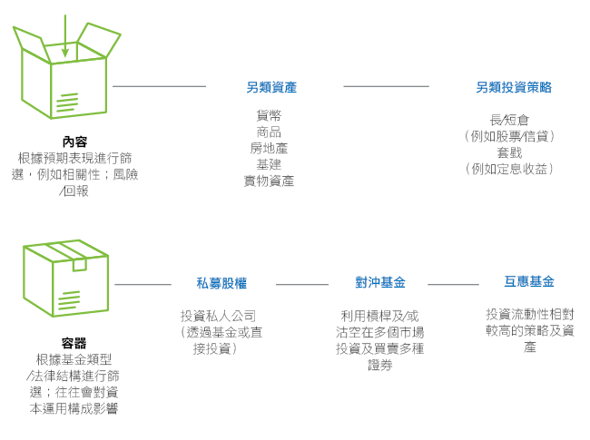 投資另類資產：內容與投資工具