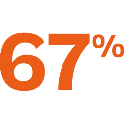 67％の人が退職後については、将来蓄えが尽きるか不安と回答しました。