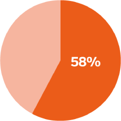 58％の人が退職について誰に相談してよいかわからないと回答しています。