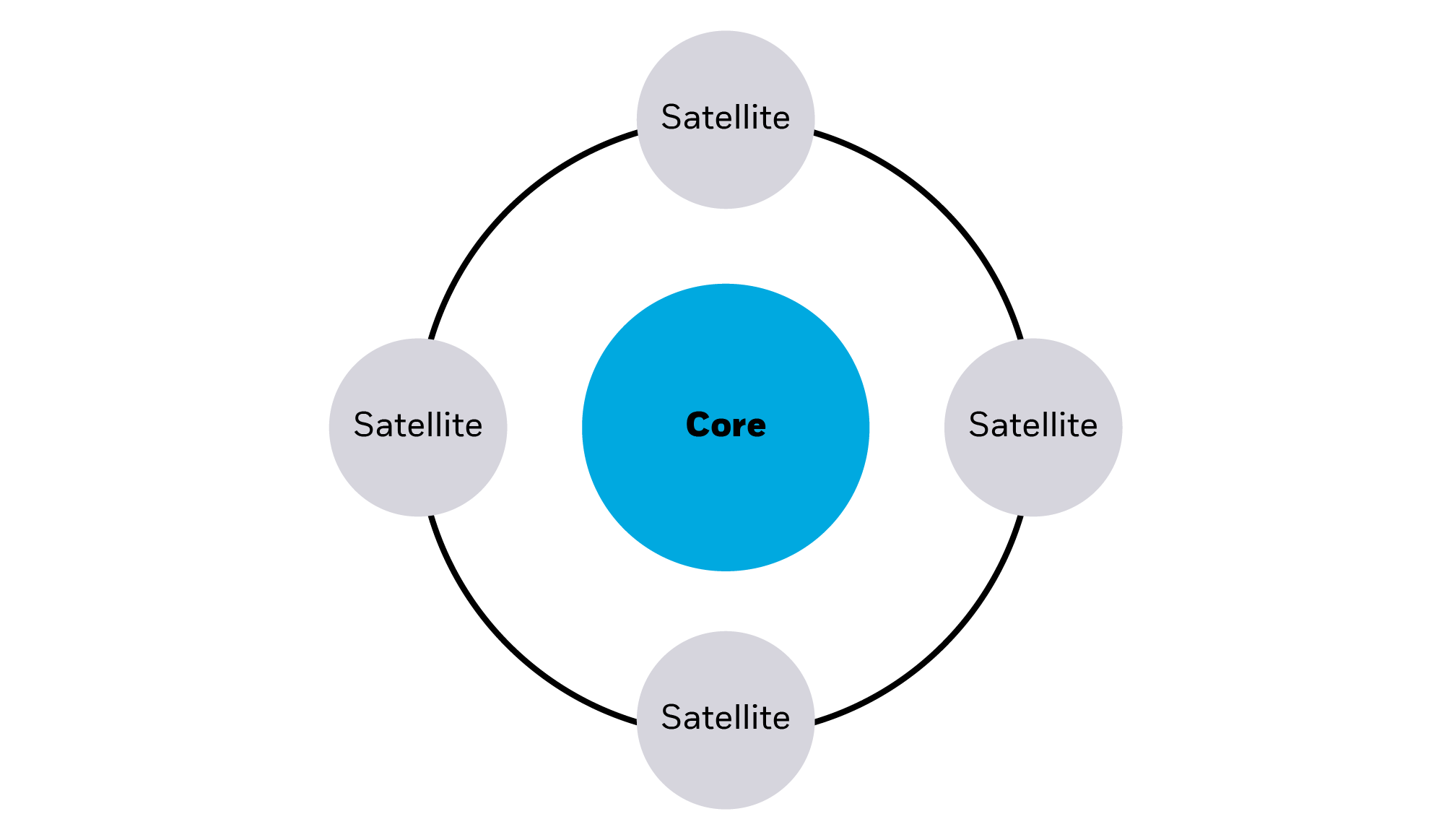 A Core and Satellite approach to investing