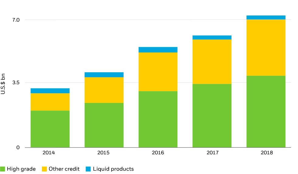 Global electronic average daily trading volume