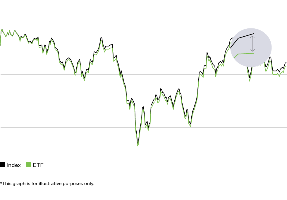 Choosing The Right ETF ETFs Simplified IShares BlackRock