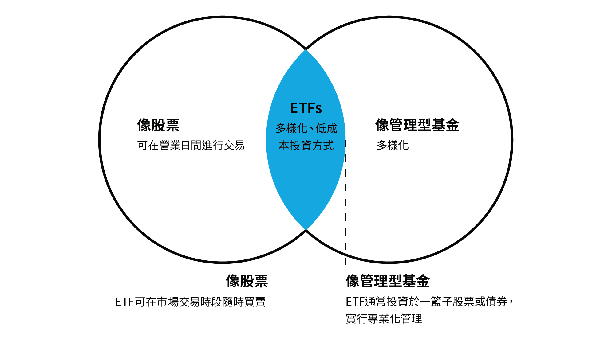 ETF 與管理型基金之分別