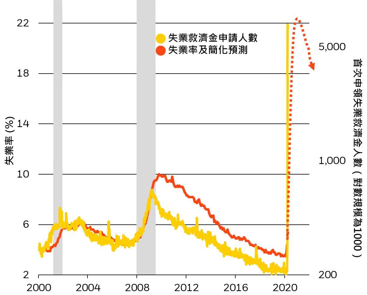 美國失業率，失業救濟金申請人數及經濟衰退（1980年至2020年） 