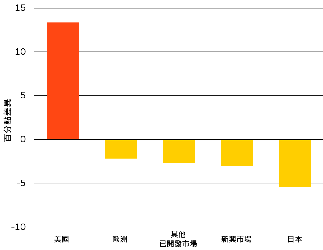 全球優質股指數按國家╱地區劃分的相對權重（2020年） 