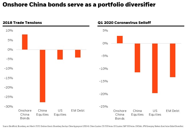 Returns on Onshore China Bonds in Period of Uncertainty
