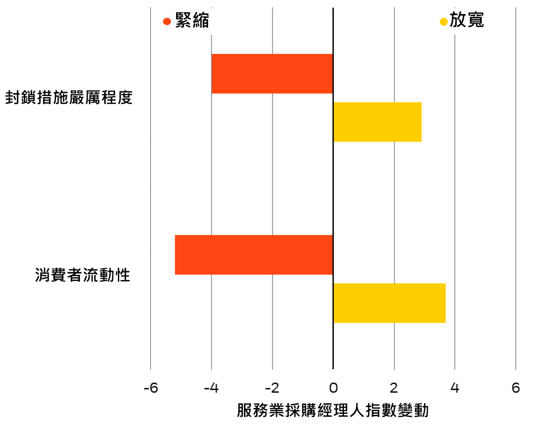 人員流動及封鎖措施嚴厲程度對服務產業的影響（2020年6月）
