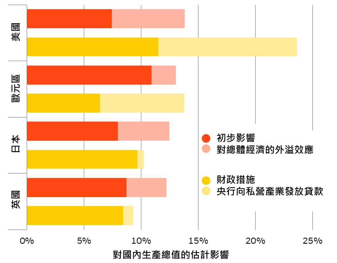 疫情對國內生產總值的衝擊與應對政策的彌補作用（2020年）