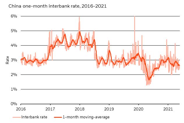 Chart China interbank rates