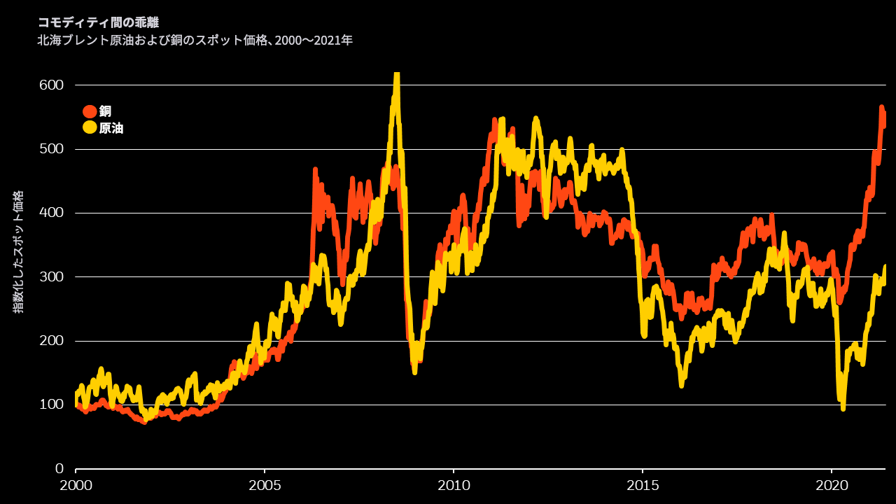 グラフは、2000年初頭を100として指数化したロンドン金属取引所（LME）の銅と北海ブレント原油のスポット価格を示しています。