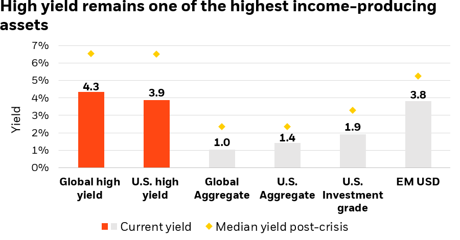 High yield remains one of the highest income-producing assets