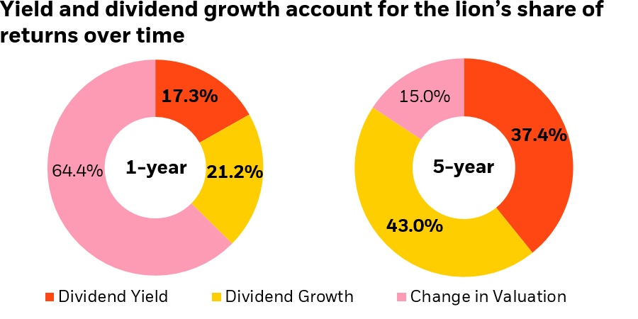 Yield and Dividend growth account for the lion’s share of returns over time