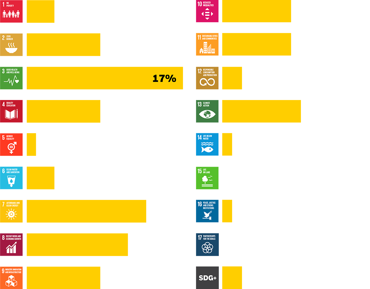 Distribution of strategy holdings across SDGs