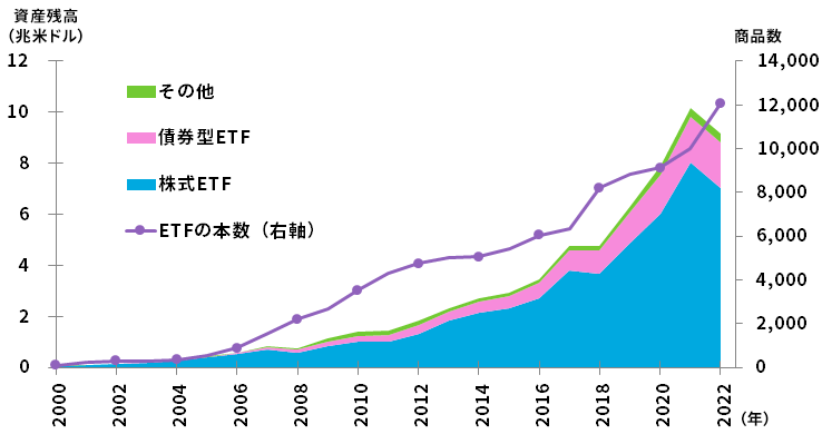 図表2：世界のETF市場の純資産残高推移