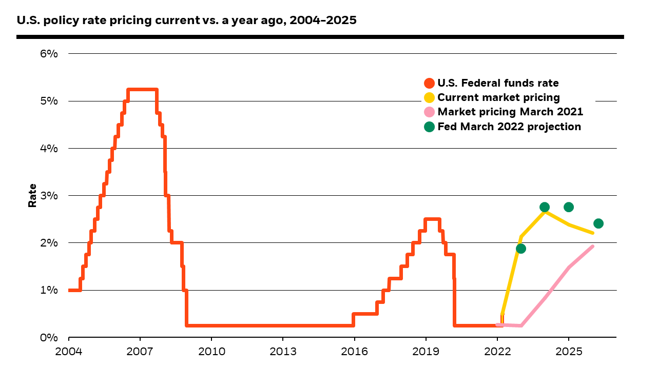 This chart shows that the Federal Reserves projected fed funds rate path is higher than the current market pricing and what markets expected in March 2021.