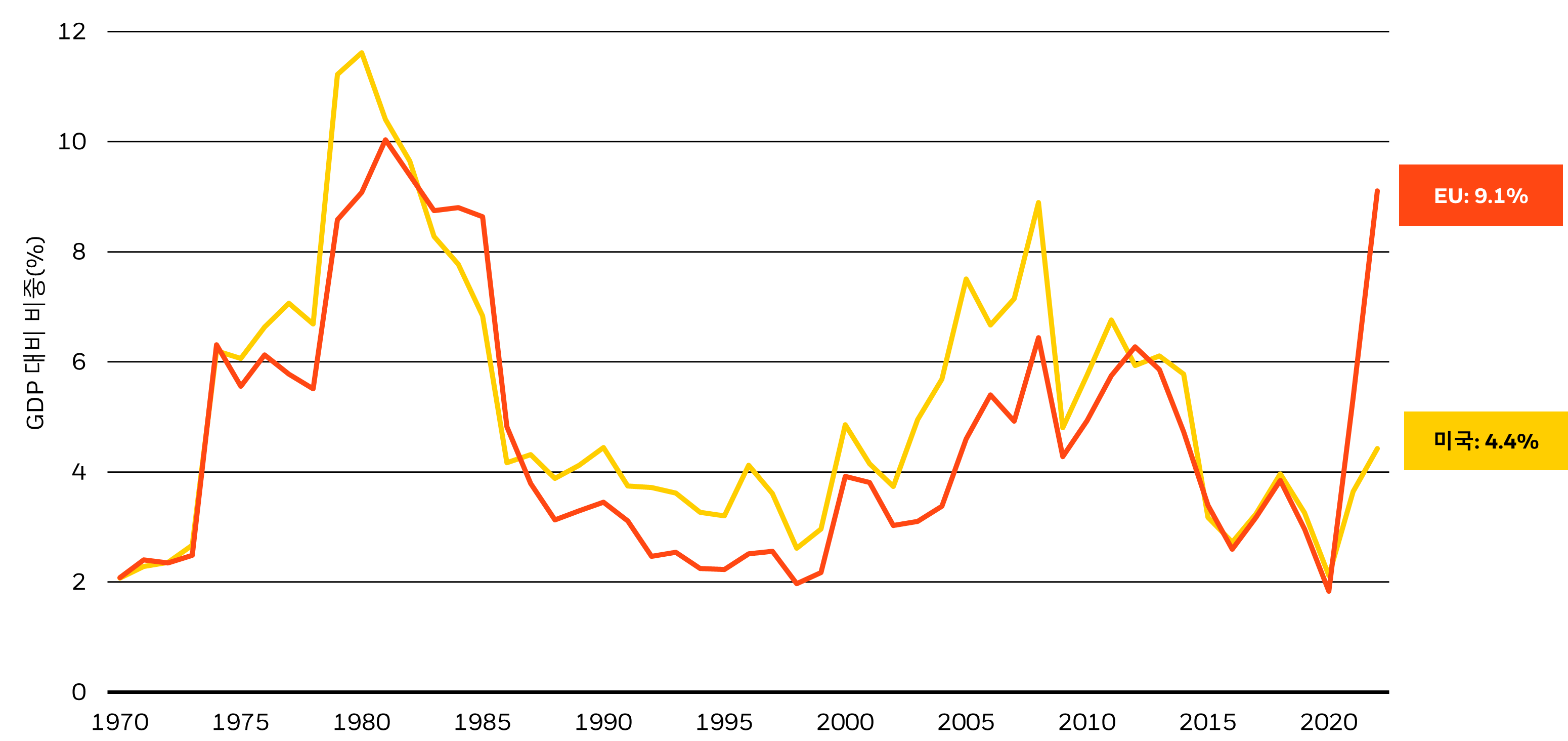 GDP 대비 에너지 부담, 1970~2022