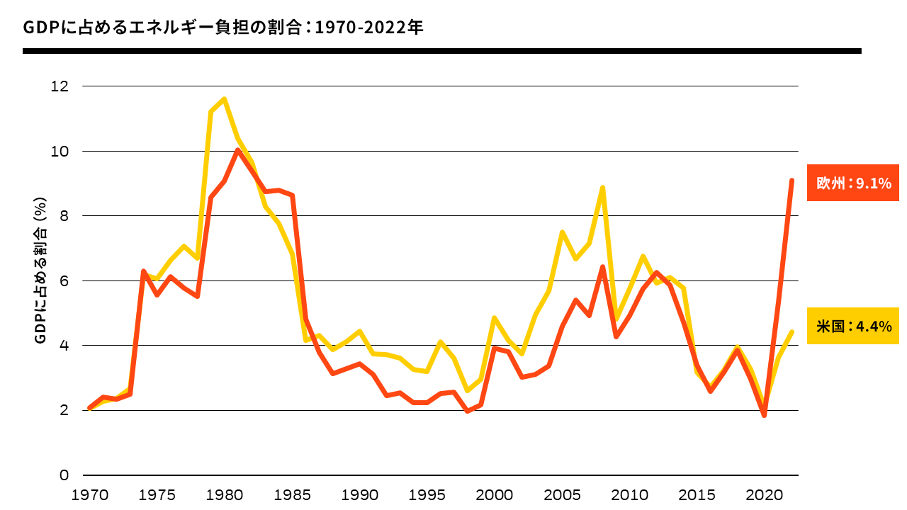 GDPに占めるエネルギー負担の割合：1970-2022年