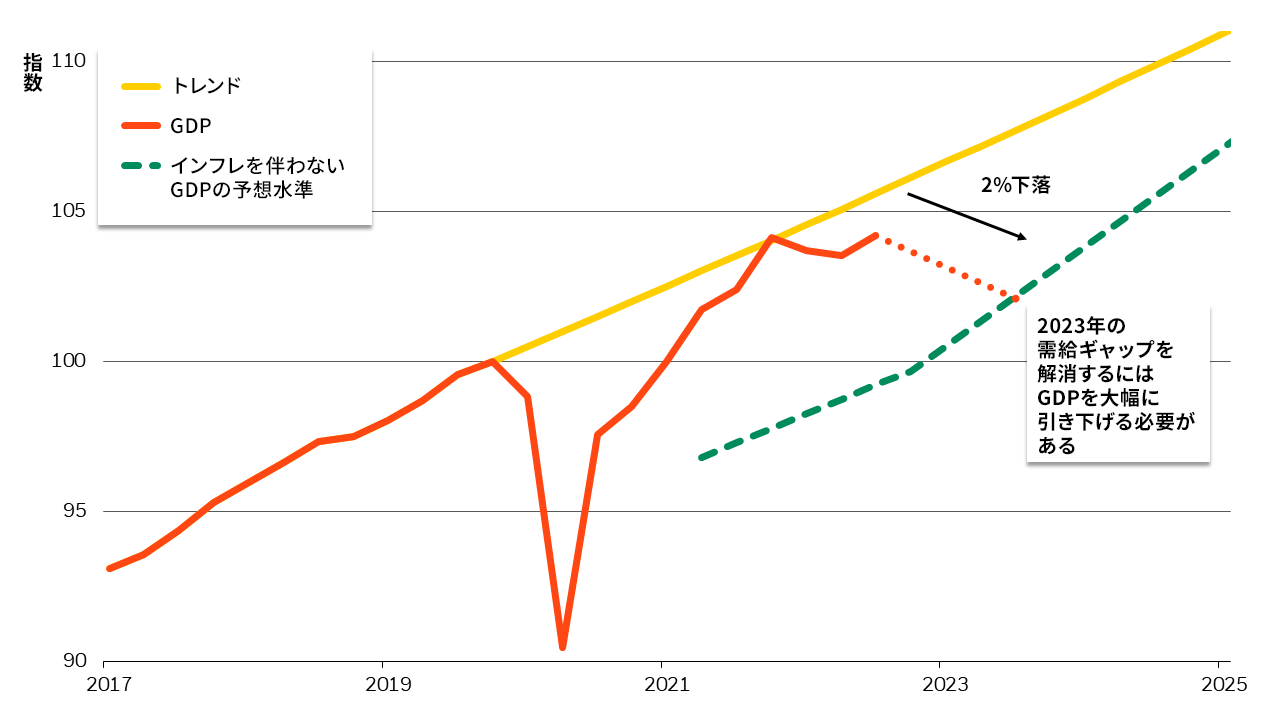 2023年に需要と供給を均衡させるにはGDPを2%低下させる必要があるでしょう。