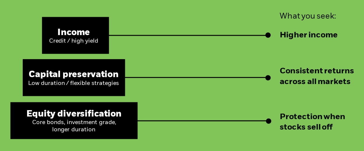 Bond Pyramid chart