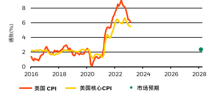 资料来源：贝莱德智库及美联储，2023年3月。注：图表显示联邦公开市场委员会的2023年第4季按年美国实质国内生产总值增长及核心个人消费开支通胀中位数预测走势，由2021年9月至2023年3月。