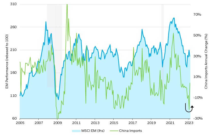 Line and area chart depicting China imports and MSCI Emerging Market Index performance.