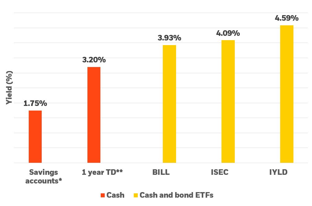 Bar chart showing that yields on short-term bond ETFs are currently higher than those of conventional savings vehicles.